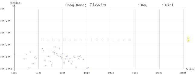 Baby Name Rankings of Clovis