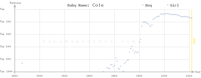 Baby Name Rankings of Cole
