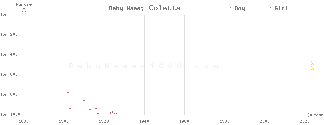 Baby Name Rankings of Coletta