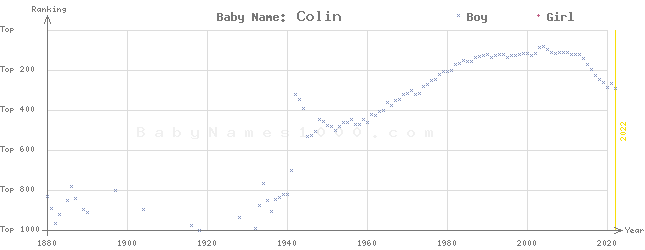 Baby Name Rankings of Colin