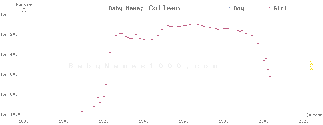 Baby Name Rankings of Colleen