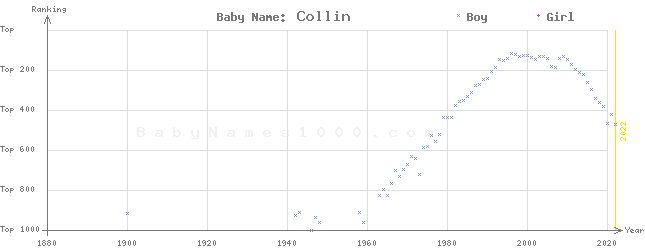 Baby Name Rankings of Collin