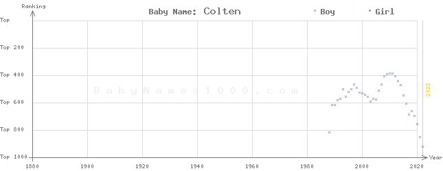 Baby Name Rankings of Colten