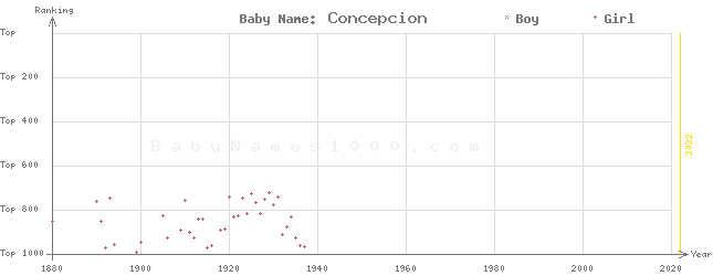 Baby Name Rankings of Concepcion
