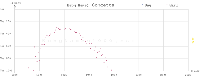 Baby Name Rankings of Concetta