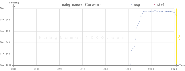Baby Name Rankings of Connor