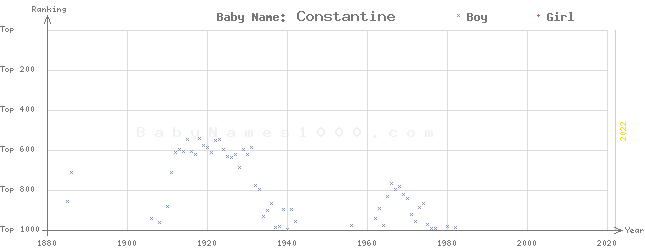 Baby Name Rankings of Constantine