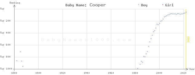 Baby Name Rankings of Cooper