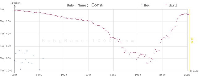 Baby Name Rankings of Cora