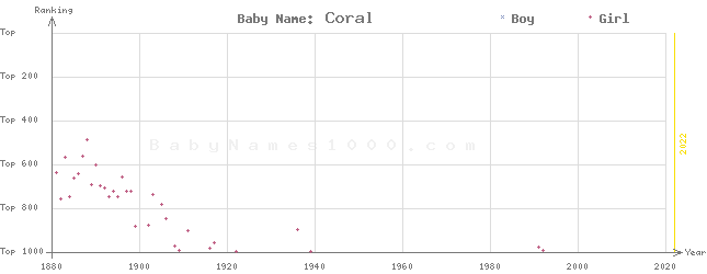 Baby Name Rankings of Coral