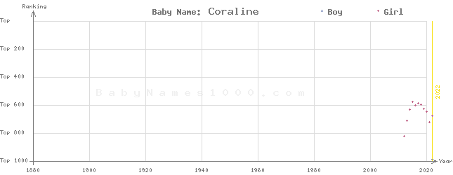 Baby Name Rankings of Coraline
