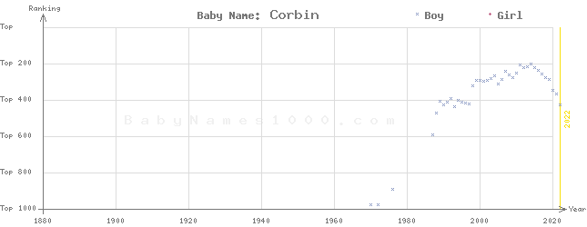 Baby Name Rankings of Corbin