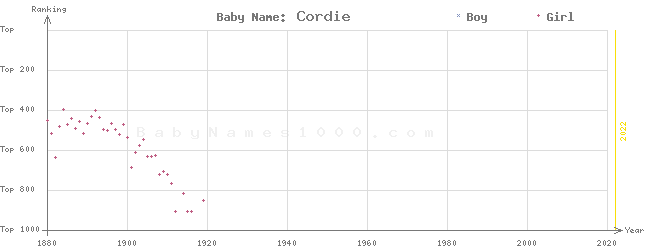 Baby Name Rankings of Cordie