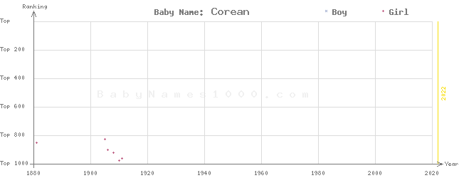 Baby Name Rankings of Corean
