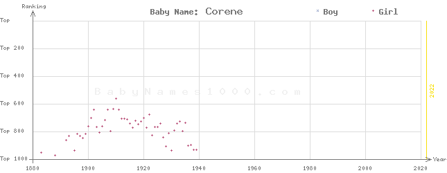 Baby Name Rankings of Corene