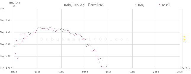 Baby Name Rankings of Corine