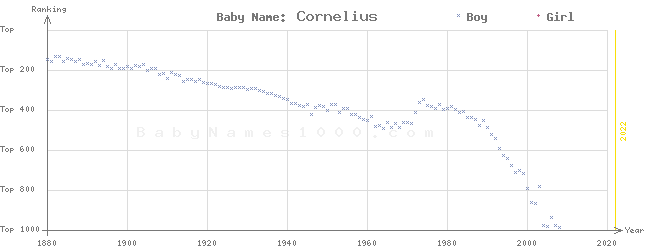 Baby Name Rankings of Cornelius