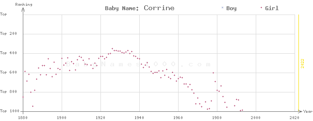 Baby Name Rankings of Corrine