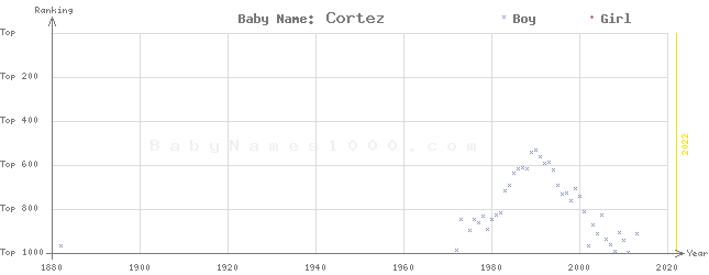 Baby Name Rankings of Cortez