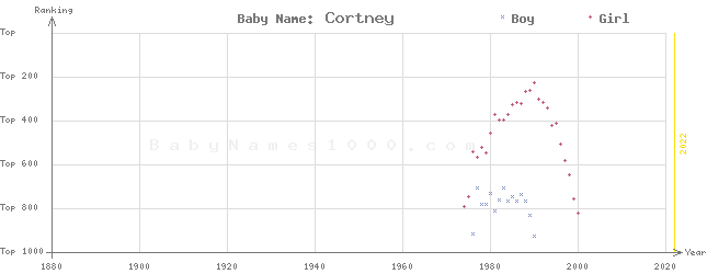 Baby Name Rankings of Cortney