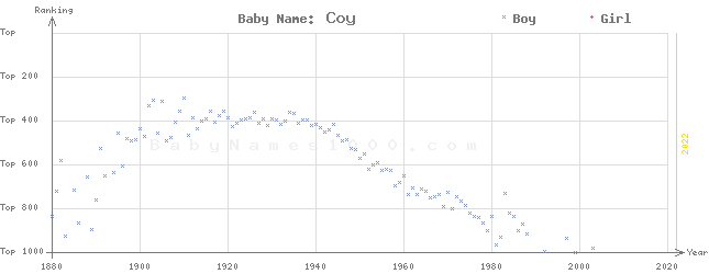 Baby Name Rankings of Coy