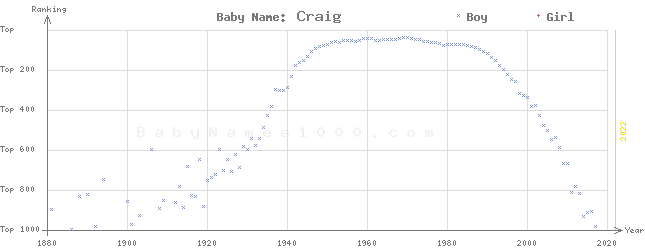 Baby Name Rankings of Craig