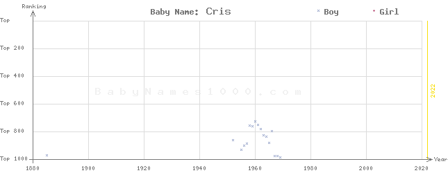 Baby Name Rankings of Cris