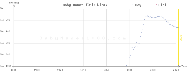 Baby Name Rankings of Cristian