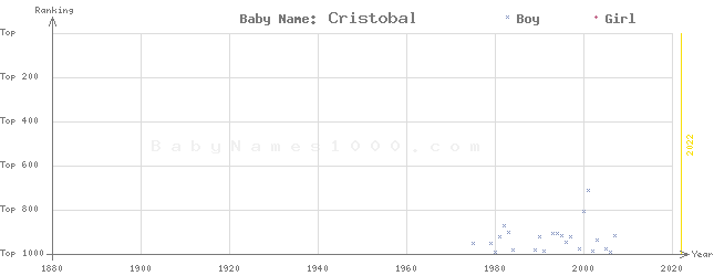 Baby Name Rankings of Cristobal