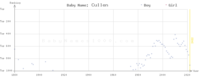 Baby Name Rankings of Cullen