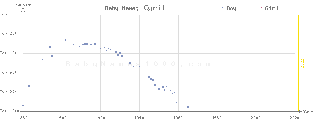 Baby Name Rankings of Cyril