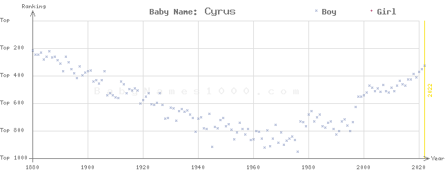 Baby Name Rankings of Cyrus