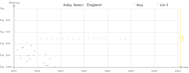 Baby Name Rankings of Dagmar