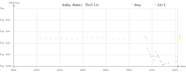 Baby Name Rankings of Dalia