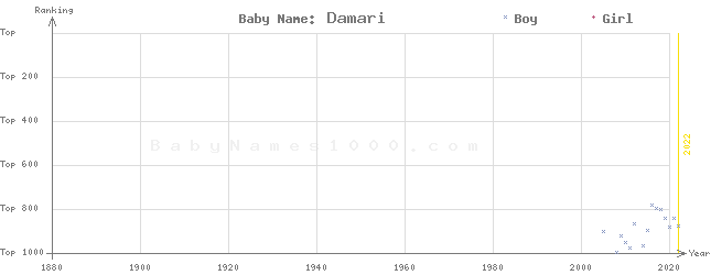 Baby Name Rankings of Damari