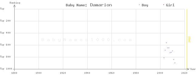 Baby Name Rankings of Damarion