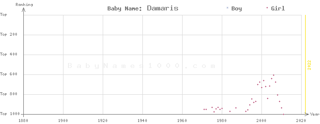 Baby Name Rankings of Damaris
