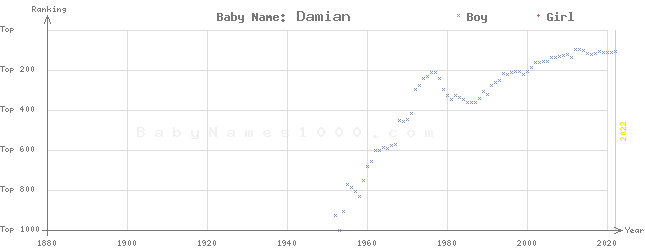 Baby Name Rankings of Damian