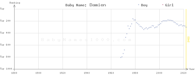 Baby Name Rankings of Damien