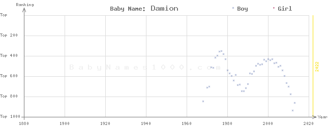 Baby Name Rankings of Damion