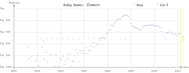 Baby Name Rankings of Damon