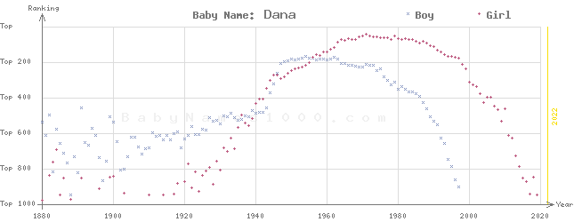 Baby Name Rankings of Dana