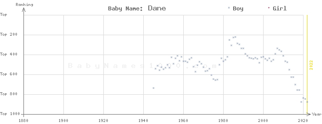 Baby Name Rankings of Dane
