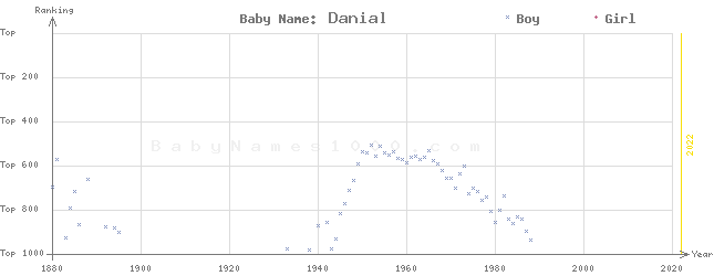 Baby Name Rankings of Danial