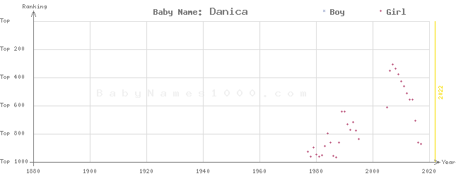 Baby Name Rankings of Danica