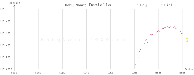 Baby Name Rankings of Daniella