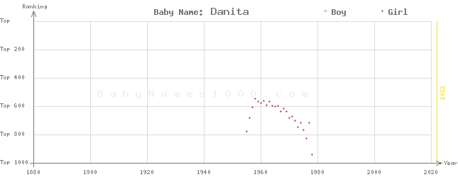 Baby Name Rankings of Danita
