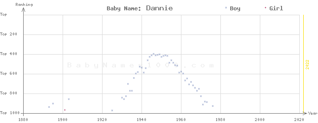 Baby Name Rankings of Dannie