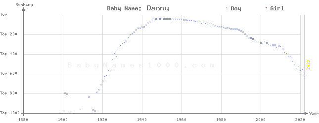 Baby Name Rankings of Danny