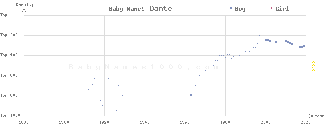Baby Name Rankings of Dante